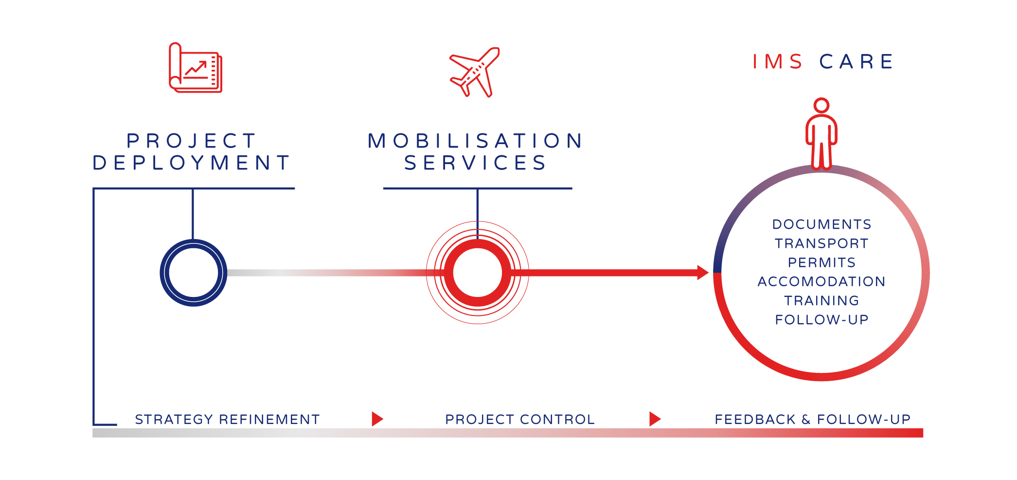 IMS mobilisation IMS mobilisation